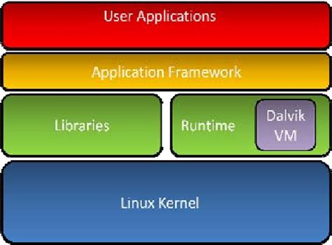 Image result for Ubuntu vs Android Stack