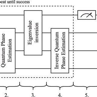 Image result for Hhl Algorithm Circuit Building