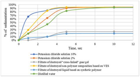 Applicability Assessment of Viscoelastic Surfactants and Synthetic ...