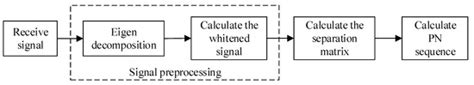 Blind Estimation of Spreading Code Sequence of QPSK-DSSS Signal Based ...