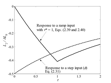 Ramp Input 的图像结果