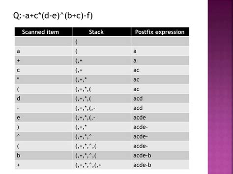 Image result for Conversion of Infix to Postfix Expression