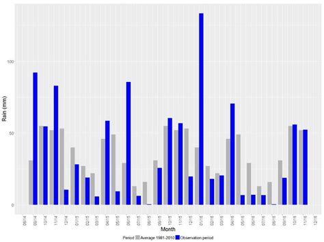 Monitoring Water-Soil Dynamics and Tree Survival Using Soil Sensors ...