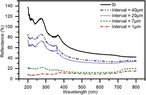 Functional Performance of Silicon with Periodic Surface Structures ...