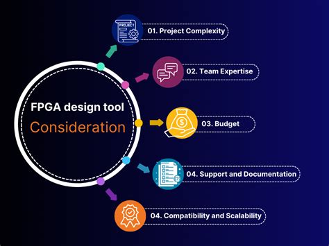 Image result for FPGA Design Tools