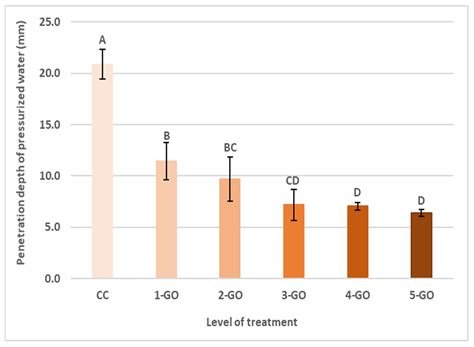 Statistical Study of the Effectiveness of Surface Application of ...