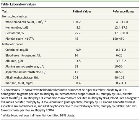 Blood Test Results Indicating Leukemia at Mary Sprent blog