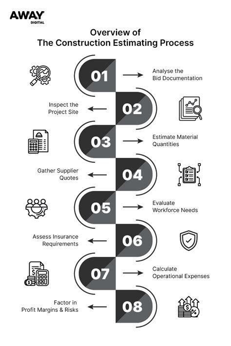 Image result for Estimating Process Steps