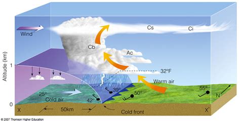 Image result for Weather Fronts Explained