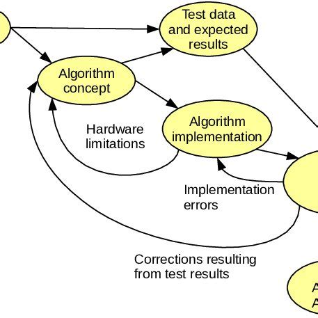 Algorithm Development Process 的图像结果