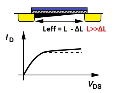 Image result for Channel Length Modulation in CMOS