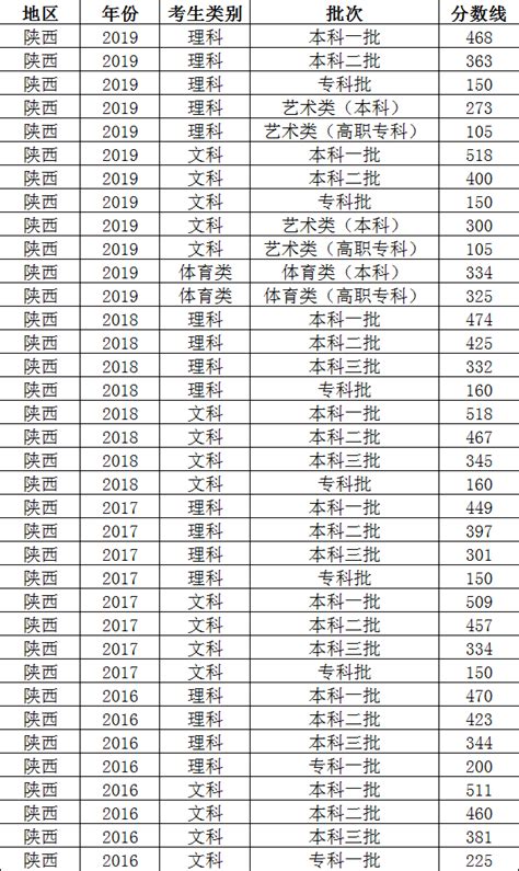 2021陕西省考，笔试多少分才能进面？（5年最低进面分数线） - 知乎