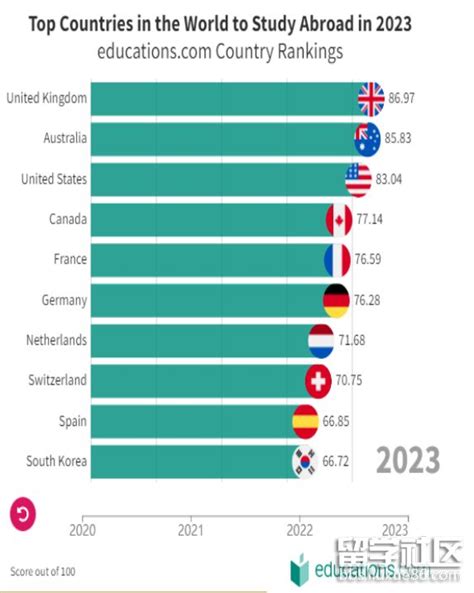 2023年全球十大最佳留学国家榜单出炉！英国这次终于扬眉吐气了！独占榜首！