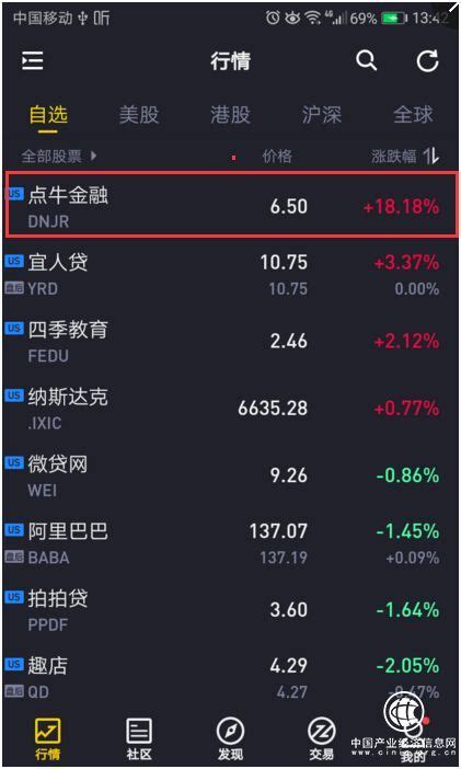 大涨18.18% 点牛金融股价迎来四连阳 - 企业 - 中国产业经济信息网