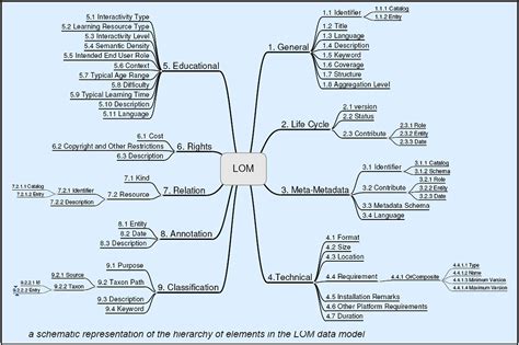Image result for IMS Global Learning Object Metadata Objects