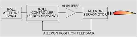 Image result for Approach for Auto Pilot