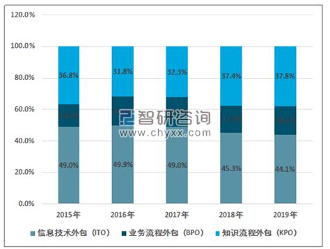 2019年中国服务外包行业市场规模及市场结构分析[图]_智研咨询