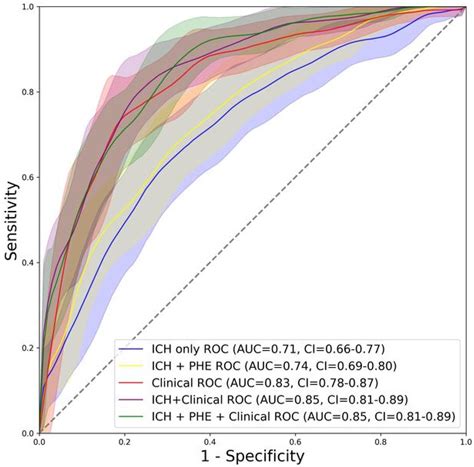 Machine Learning Models for 3-Month Outcome Prediction Using Radiomics ...