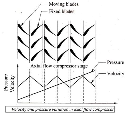 Image result for Axial-Flow Compressor Simple Diagram