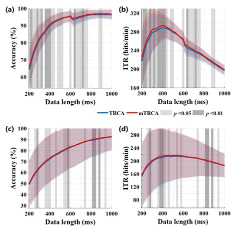 Optimizing SSVEP-Based BCI System towards Practical High-Speed Spelling