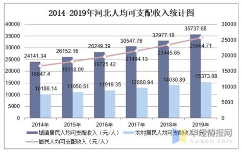 河北省2016年城镇居民人均消费支出-免费共享数据产品-地理国情监测云平台