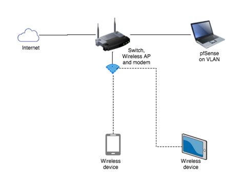 pfSense Network Setup 的图像结果
