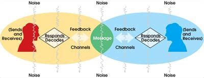Image result for Communication Process Using a Diagram