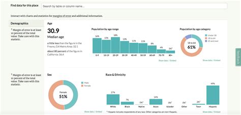 Image result for Census Data Example