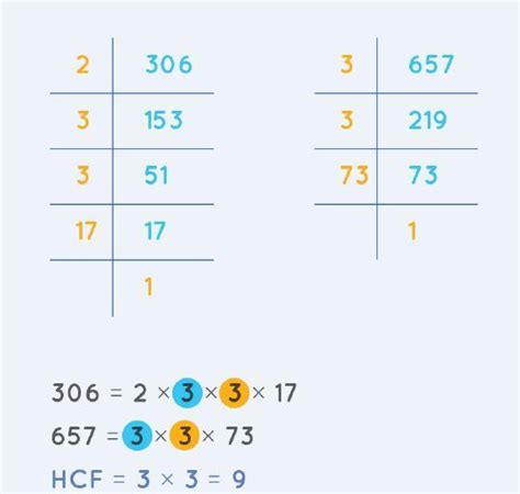 HCF of 306 and 657:give full explanation - Brainly.in