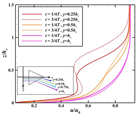 Control of Cowl Shock/Boundary Layer Interaction in Supersonic Inlet ...