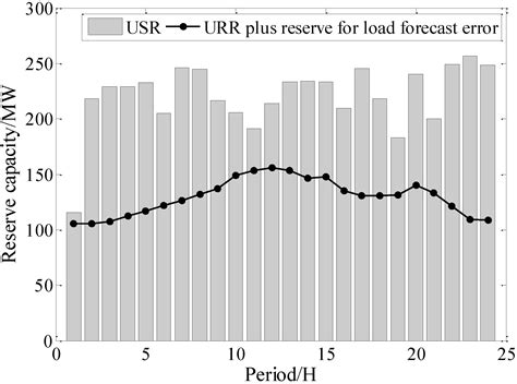 A Dynamic Economic Dispatch Model Incorporating Wind Power Based on ...
