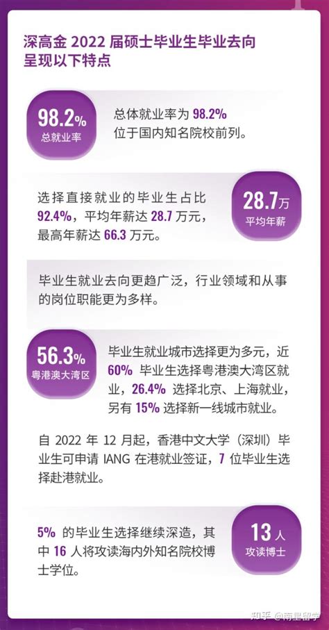 港中深最新毕业生数据！100%就业，应届生平均年薪28.8万！ - 知乎