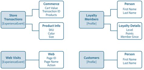 Principes de base de la composition des schémas | Adobe Experience Platform