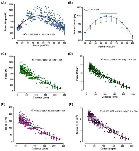 Torque–Cadence Profile and Maximal Dynamic Force in Cyclists: A Novel ...