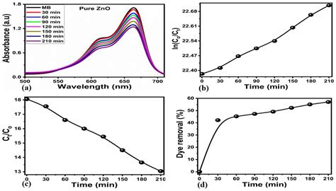 Biogenic Preparation of ZnO Nanostructures Using Leafy Spinach Extract ...