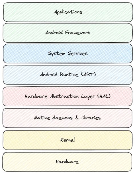 Image result for Systemui Android Architecture