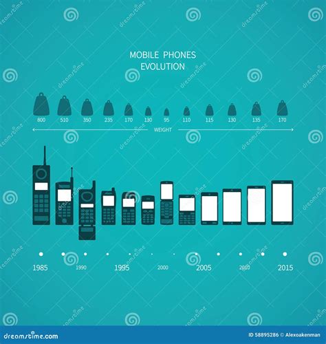 Phone Evolution. History First Telephone Invention To Modern Smartphone ...