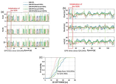 High-Accuracy Absolute-Position-Aided Code Phase Tracking Based on RTK ...