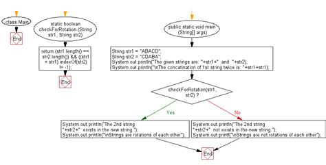 Image result for String Java Flowchart