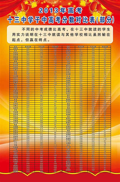 蚌埠五中录取分数线(2023年参考)