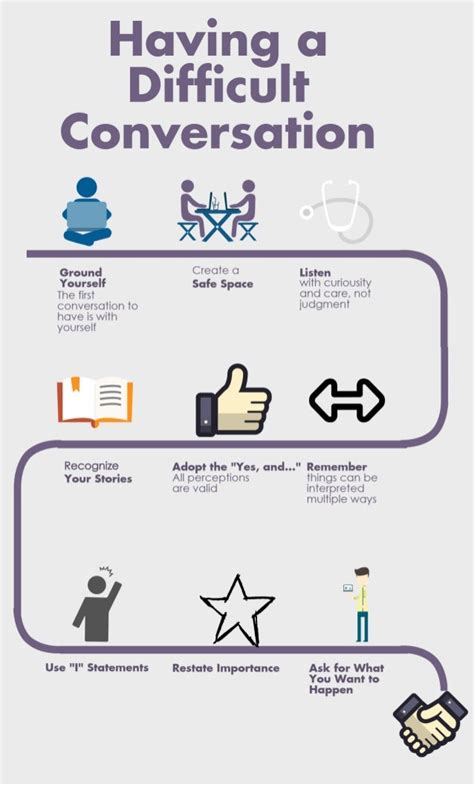 Image result for Example of a Bad Difficult Conversation