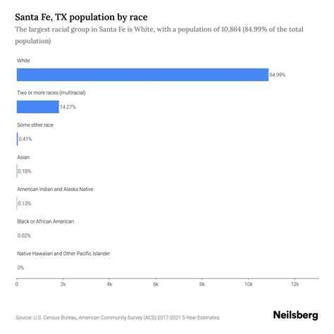 Santa Fe, TX Population by Race & Ethnicity - 2023 | Neilsberg