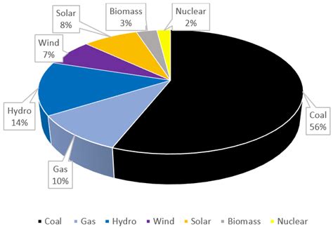 A Review of the Energy Policies of the BRICS Countries: The Possibility ...