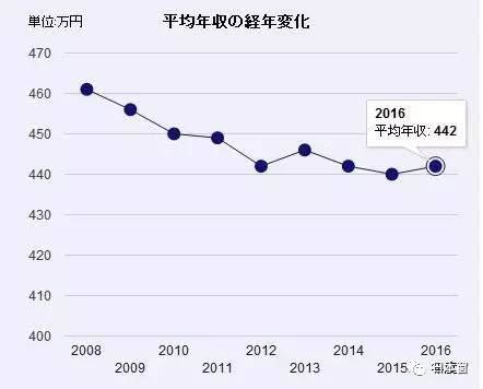 日媒：G7中仅日本工资水平低于2000年水平_凤凰网