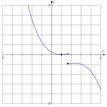 Polynomial Data Chart 的图像结果