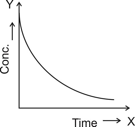 For a reaction . Which graph is correct for the rate of disappearance of A?