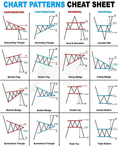 Trading Chart Patterns Explained 的图像结果