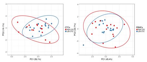 Gene Expression Analysis of Immune Regulatory Genes in Circulating ...