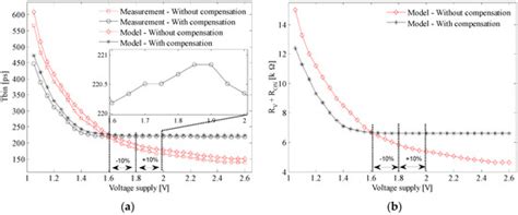 Compensation of PVT Variations in ToF Imagers with In-Pixel TDC