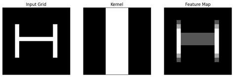 Image result for Convolution Chart